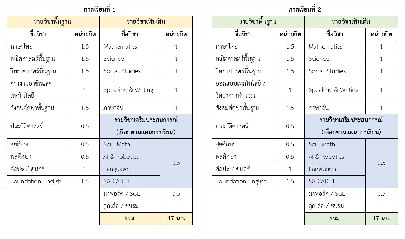 โครงสร้างรายวิชา Languages