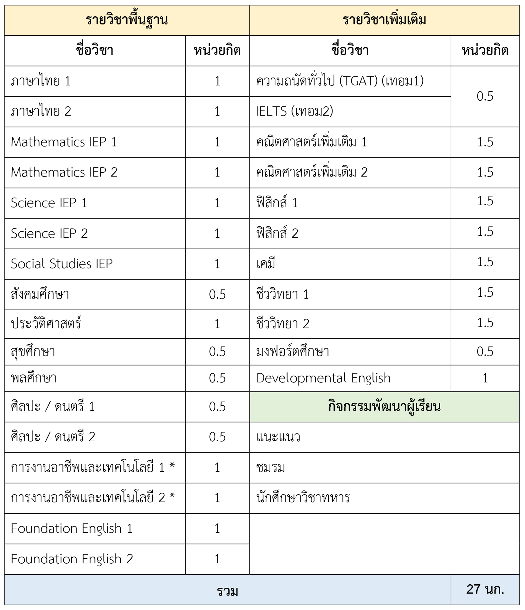 โครงสร้างรายวิชาโครงการ พสพ.