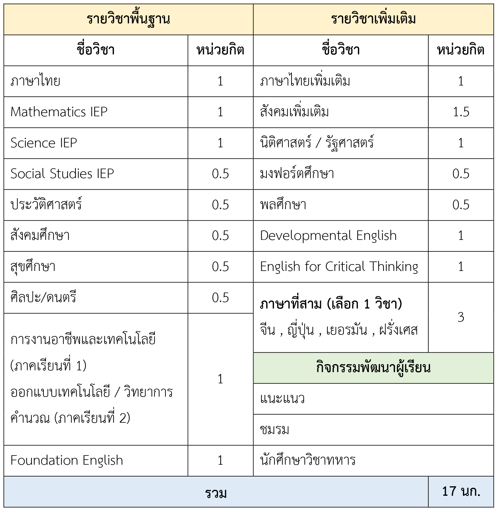 โครงสร้างรายวิชา Track 1