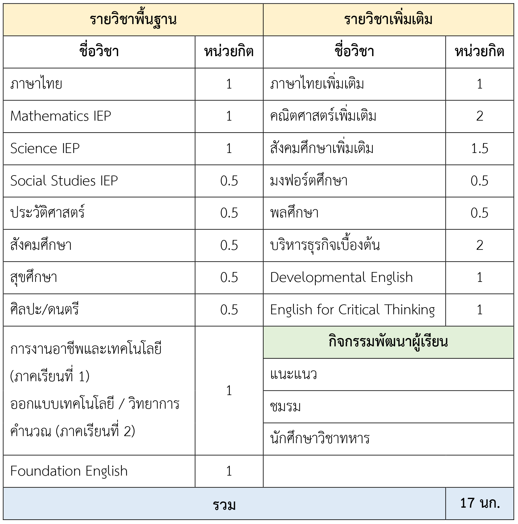 โครงสร้างรายวิชา Track 3