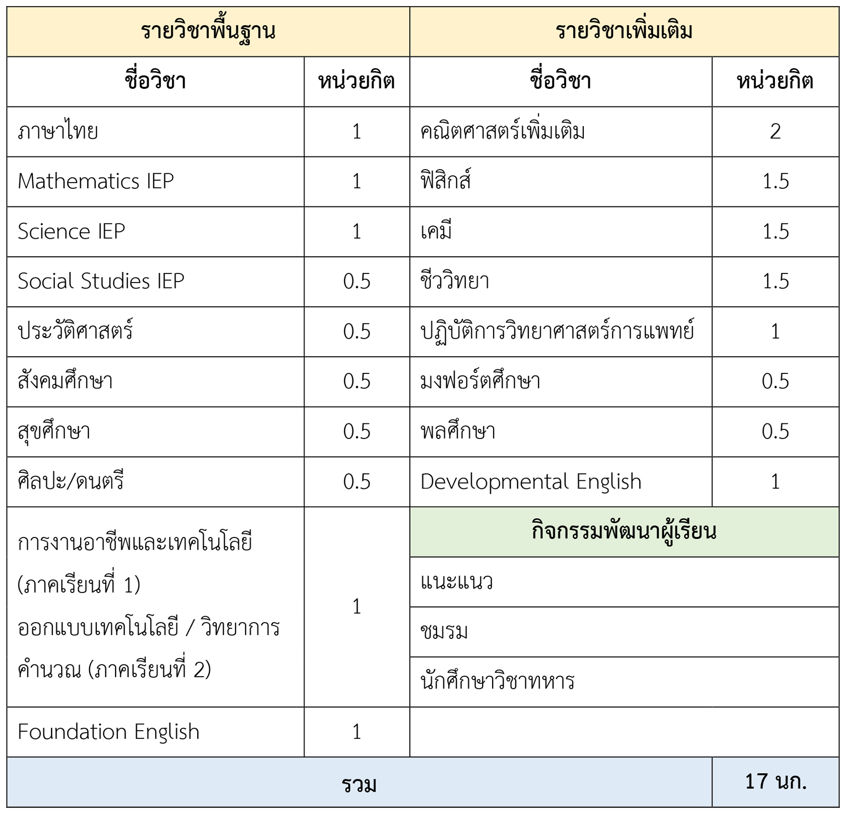 โครงสร้างรายวิชา Track 4