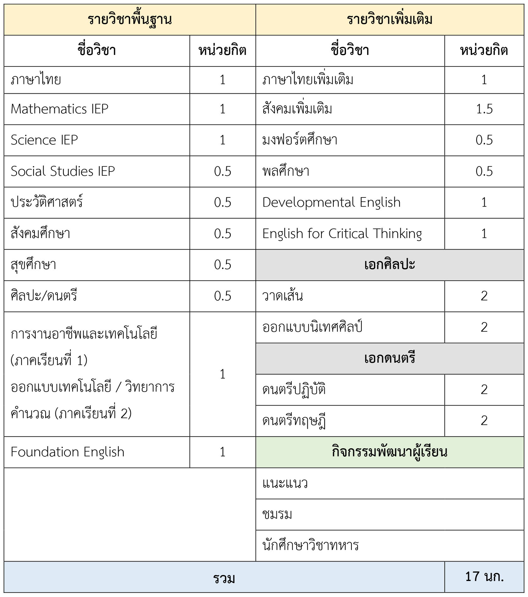 โครงสร้างรายวิชา Track 8