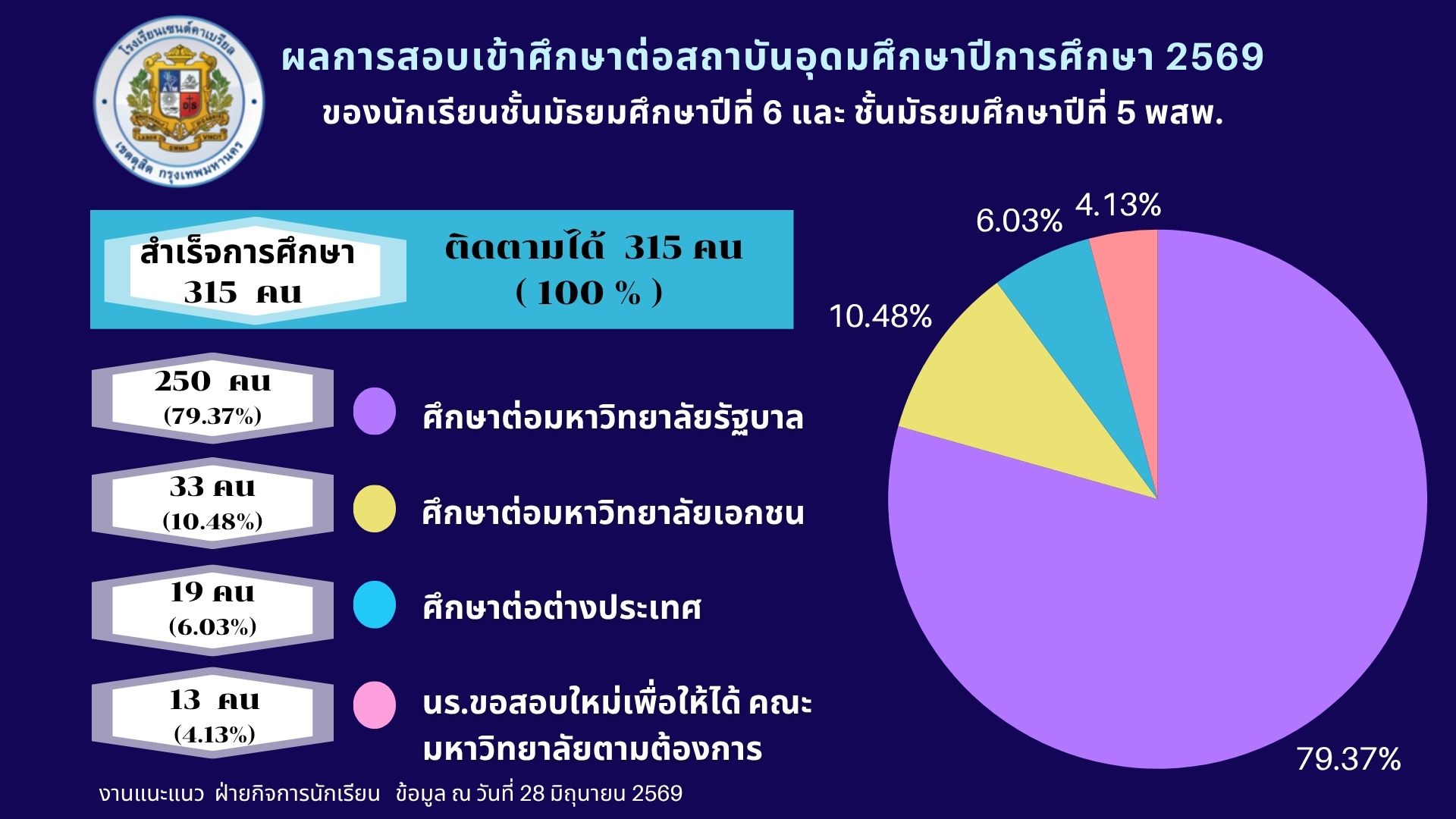 บรรยากาศการแนะแนว 1