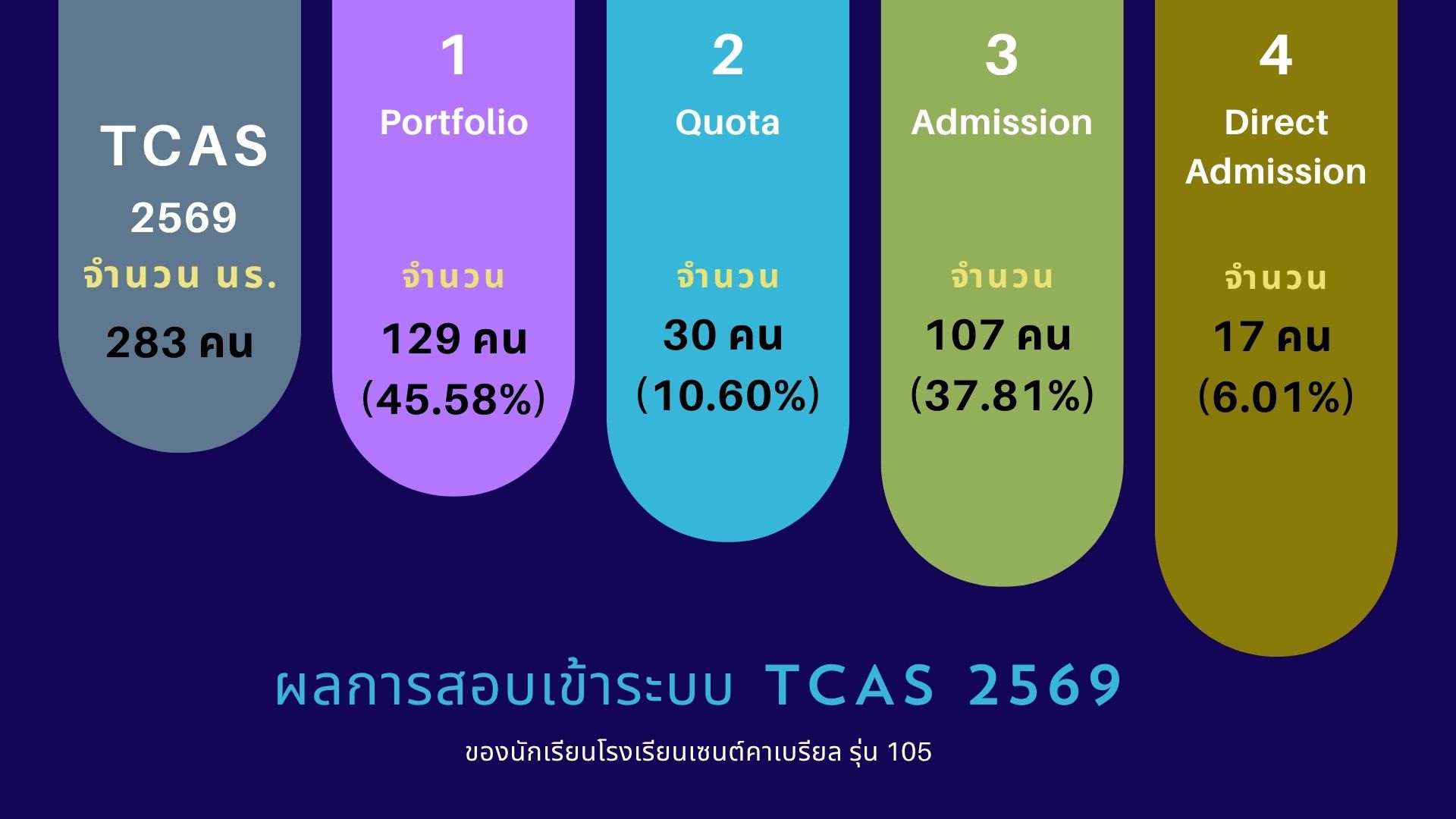 บรรยากาศการแนะแนว 4